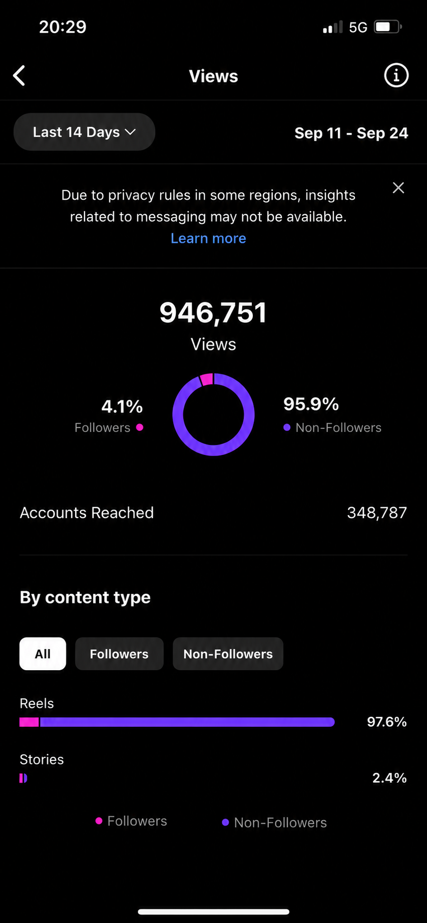 14-day insights