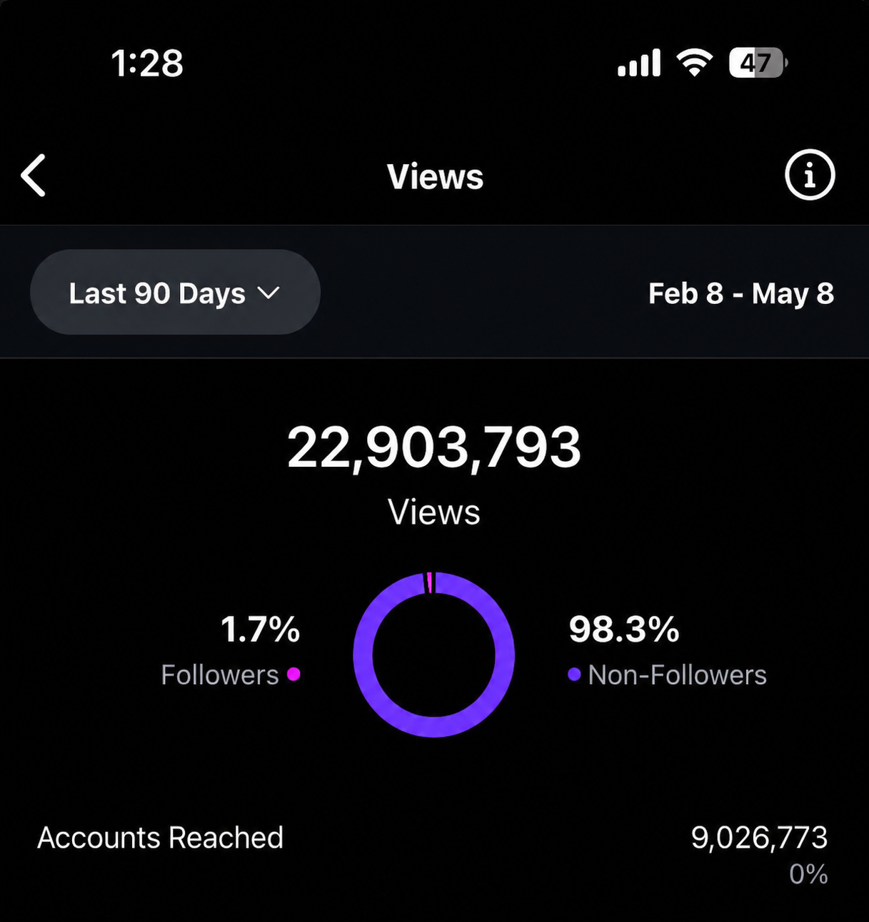 Analytics — 90 day views