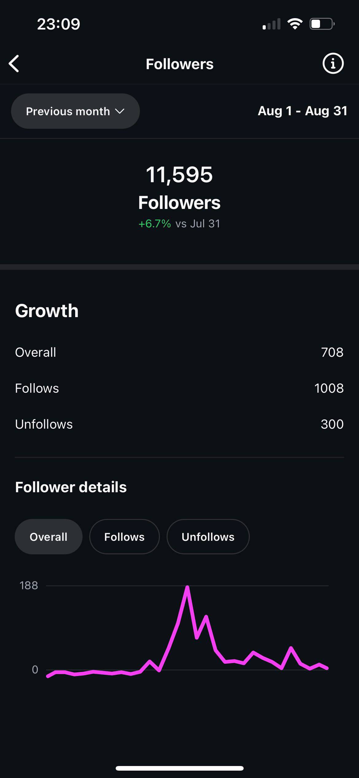 Follower growth