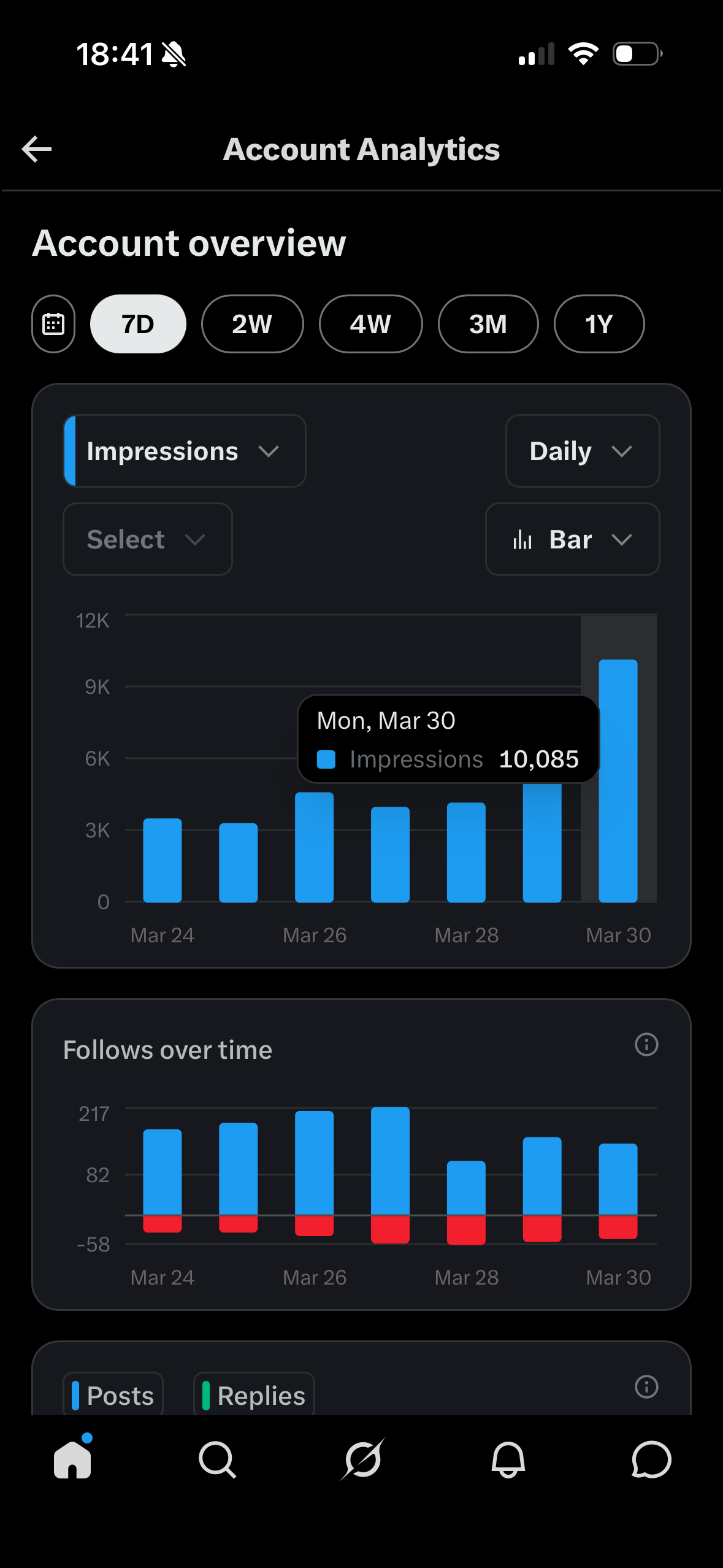 X impressions over time