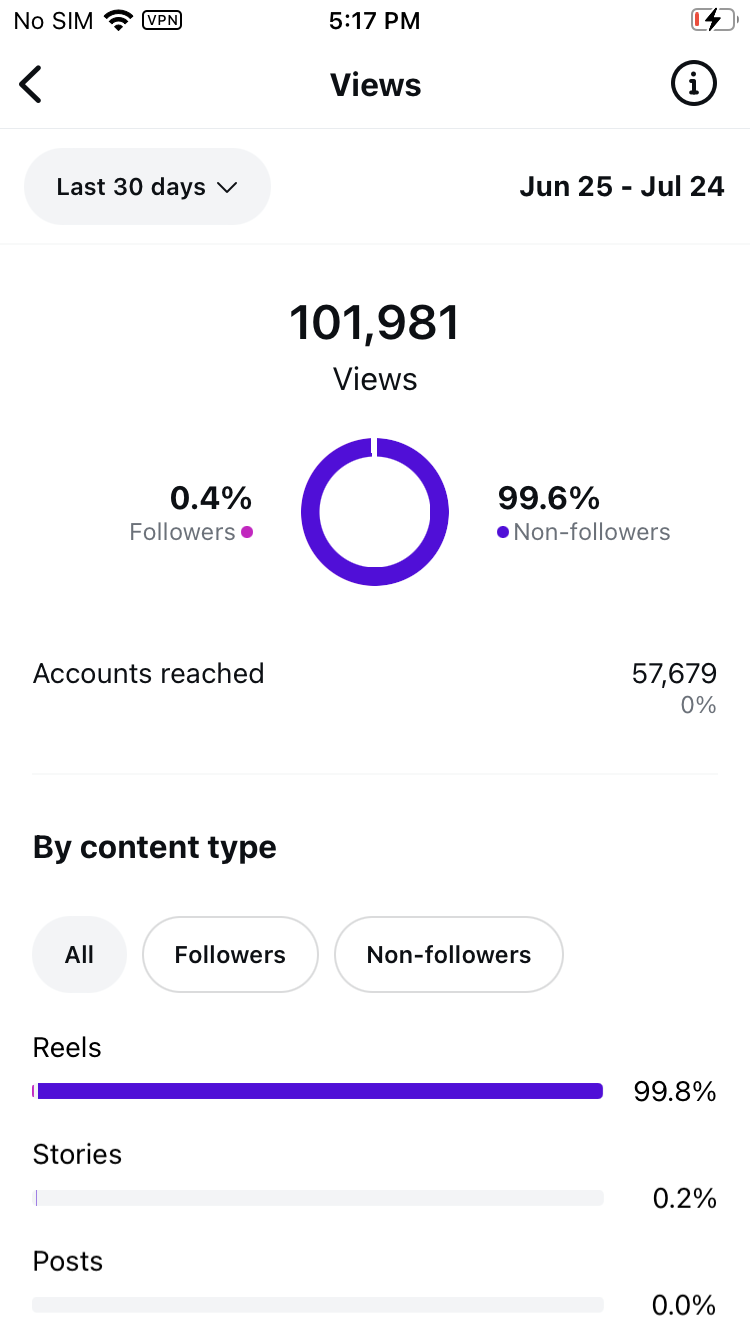Views by audience — 30 days